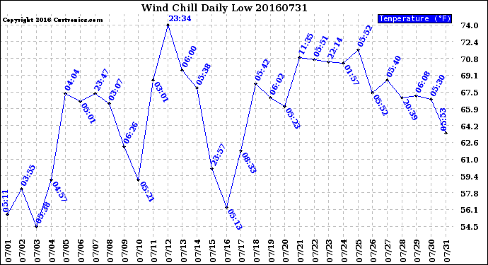 Milwaukee Weather Wind Chill<br>Daily Low