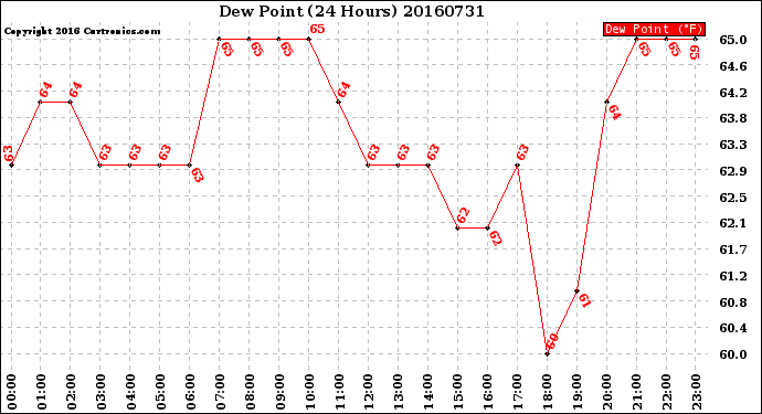 Milwaukee Weather Dew Point<br>(24 Hours)