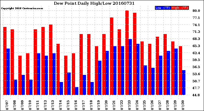 Milwaukee Weather Dew Point<br>Daily High/Low