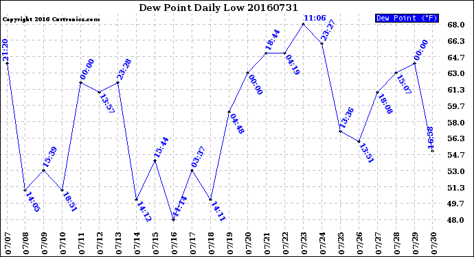 Milwaukee Weather Dew Point<br>Daily Low