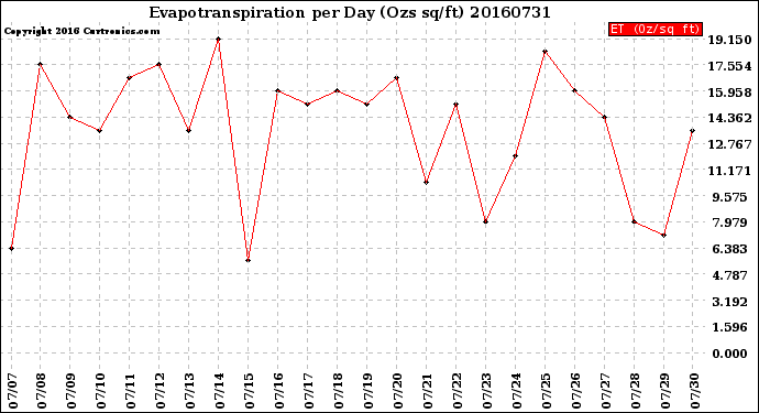 Milwaukee Weather Evapotranspiration<br>per Day (Ozs sq/ft)