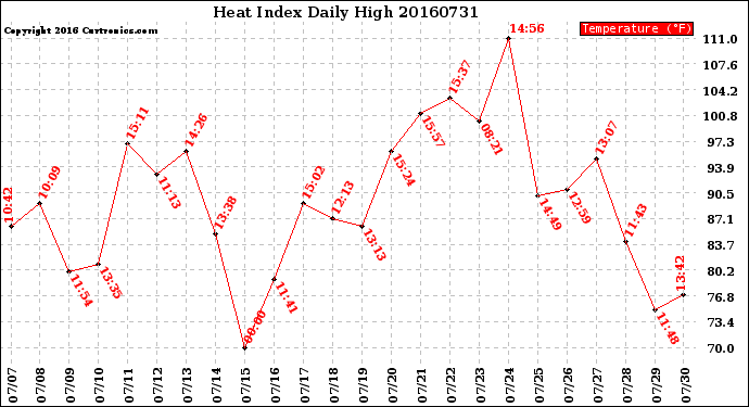 Milwaukee Weather Heat Index<br>Daily High