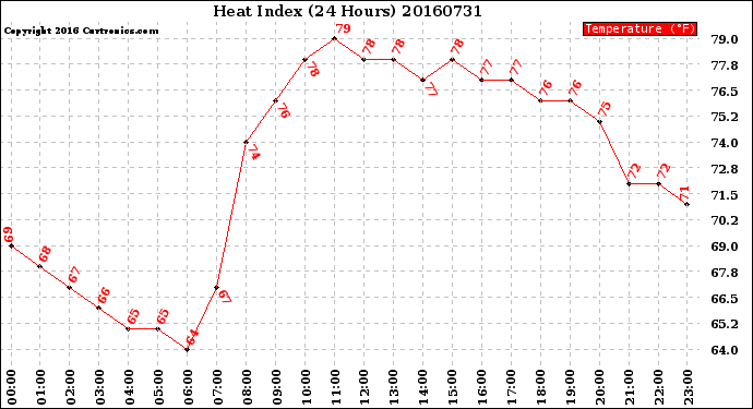 Milwaukee Weather Heat Index<br>(24 Hours)