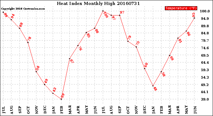 Milwaukee Weather Heat Index<br>Monthly High