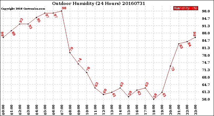 Milwaukee Weather Outdoor Humidity<br>(24 Hours)