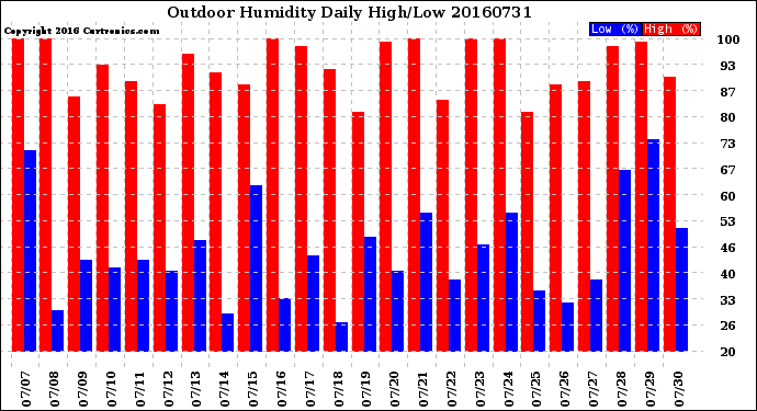 Milwaukee Weather Outdoor Humidity<br>Daily High/Low