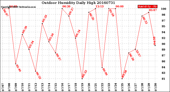 Milwaukee Weather Outdoor Humidity<br>Daily High