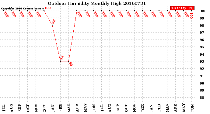 Milwaukee Weather Outdoor Humidity<br>Monthly High