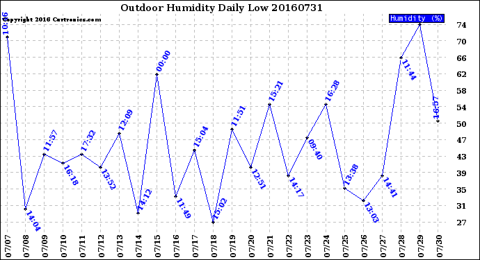 Milwaukee Weather Outdoor Humidity<br>Daily Low