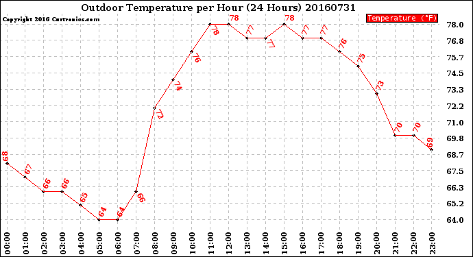 Milwaukee Weather Outdoor Temperature<br>per Hour<br>(24 Hours)