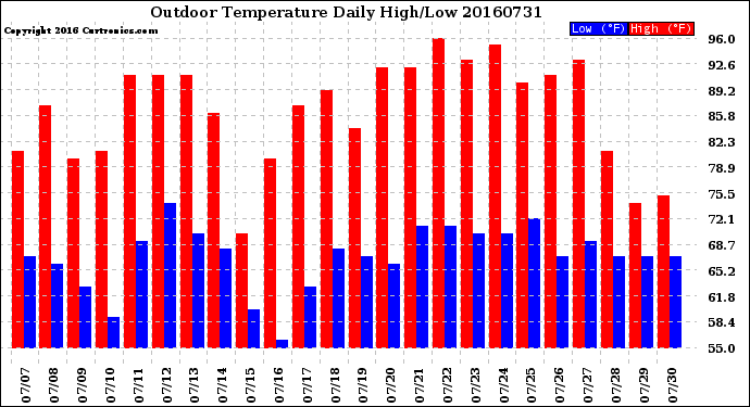 Milwaukee Weather Outdoor Temperature<br>Daily High/Low