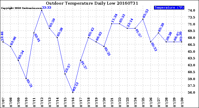 Milwaukee Weather Outdoor Temperature<br>Daily Low