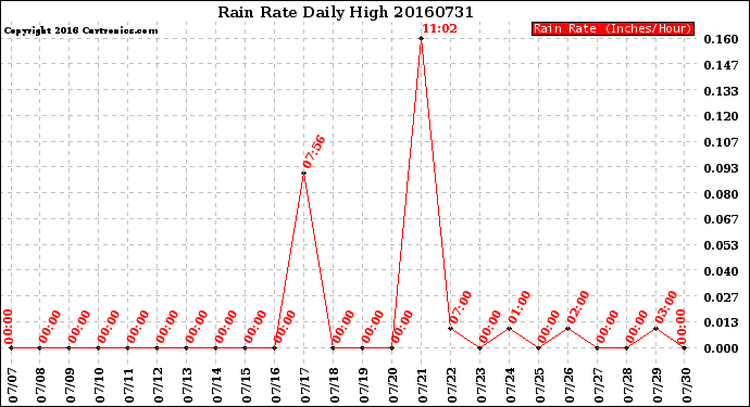 Milwaukee Weather Rain Rate<br>Daily High