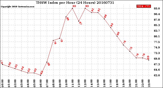 Milwaukee Weather THSW Index<br>per Hour<br>(24 Hours)