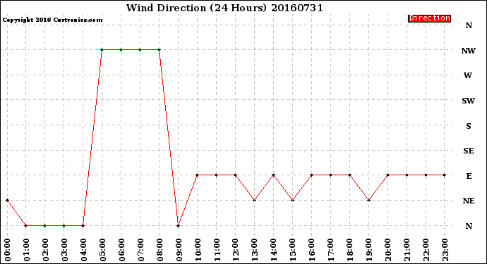 Milwaukee Weather Wind Direction<br>(24 Hours)