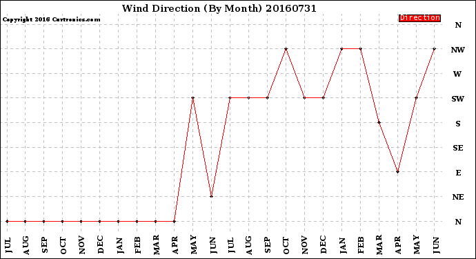 Milwaukee Weather Wind Direction<br>(By Month)