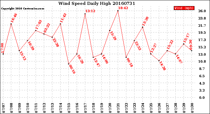 Milwaukee Weather Wind Speed<br>Daily High