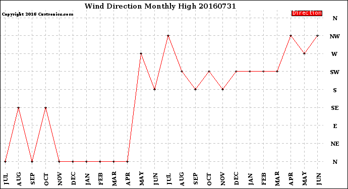 Milwaukee Weather Wind Direction<br>Monthly High