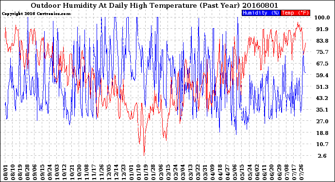 Milwaukee Weather Outdoor Humidity<br>At Daily High<br>Temperature<br>(Past Year)