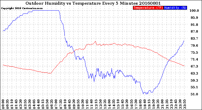 Milwaukee Weather Outdoor Humidity<br>vs Temperature<br>Every 5 Minutes