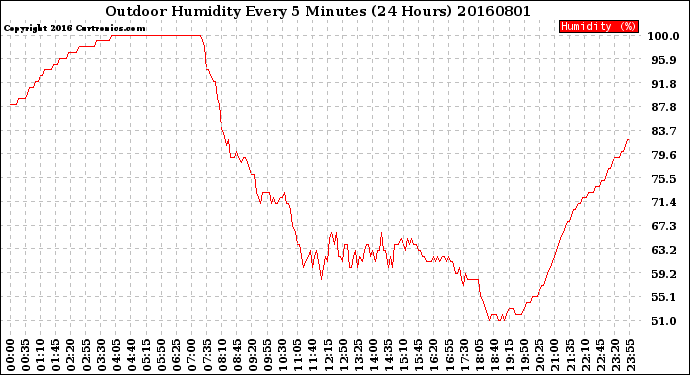 Milwaukee Weather Outdoor Humidity<br>Every 5 Minutes<br>(24 Hours)