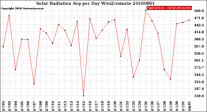 Milwaukee Weather Solar Radiation<br>Avg per Day W/m2/minute