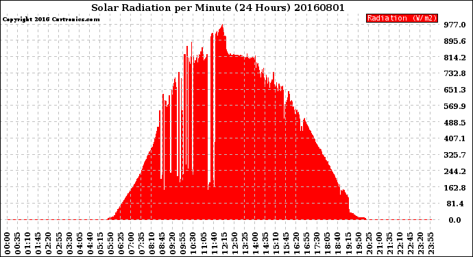 Milwaukee Weather Solar Radiation<br>per Minute<br>(24 Hours)