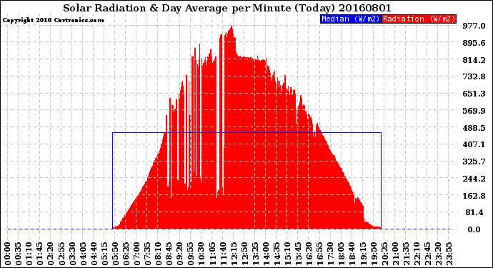 Milwaukee Weather Solar Radiation<br>& Day Average<br>per Minute<br>(Today)