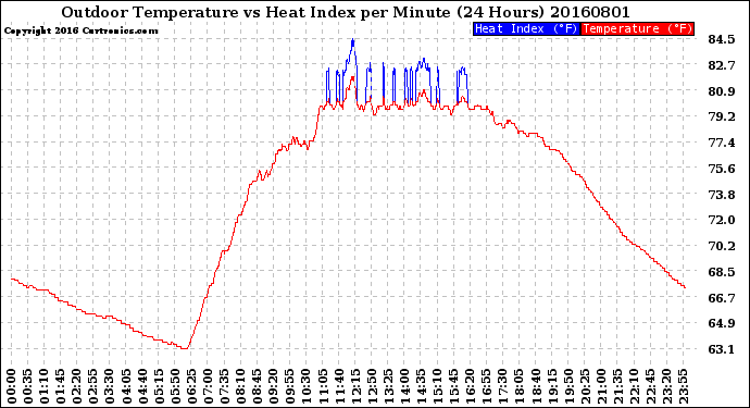 Milwaukee Weather Outdoor Temperature<br>vs Heat Index<br>per Minute<br>(24 Hours)