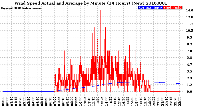 Milwaukee Weather Wind Speed<br>Actual and Average<br>by Minute<br>(24 Hours) (New)