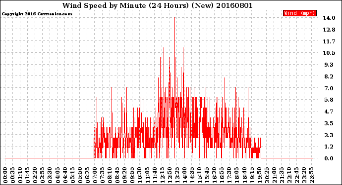 Milwaukee Weather Wind Speed<br>by Minute<br>(24 Hours) (New)