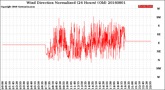 Milwaukee Weather Wind Direction<br>Normalized<br>(24 Hours) (Old)