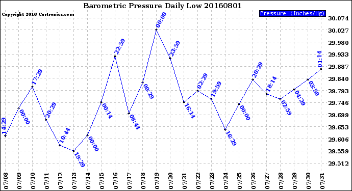 Milwaukee Weather Barometric Pressure<br>Daily Low