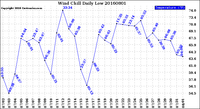 Milwaukee Weather Wind Chill<br>Daily Low