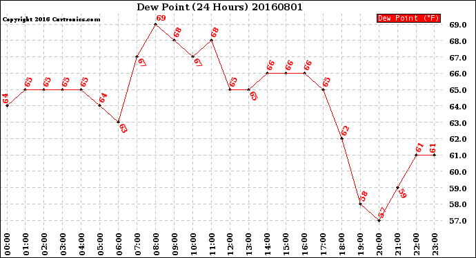 Milwaukee Weather Dew Point<br>(24 Hours)