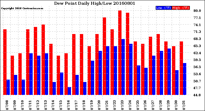 Milwaukee Weather Dew Point<br>Daily High/Low