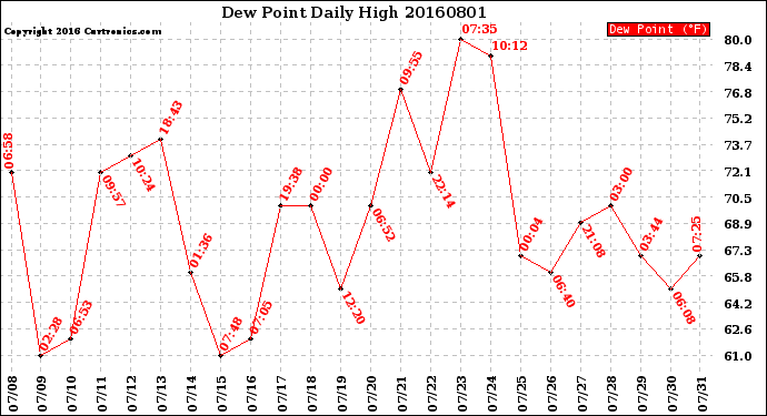 Milwaukee Weather Dew Point<br>Daily High