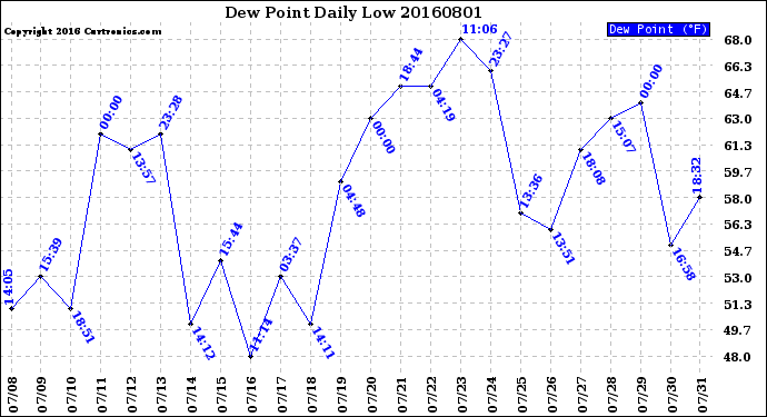 Milwaukee Weather Dew Point<br>Daily Low