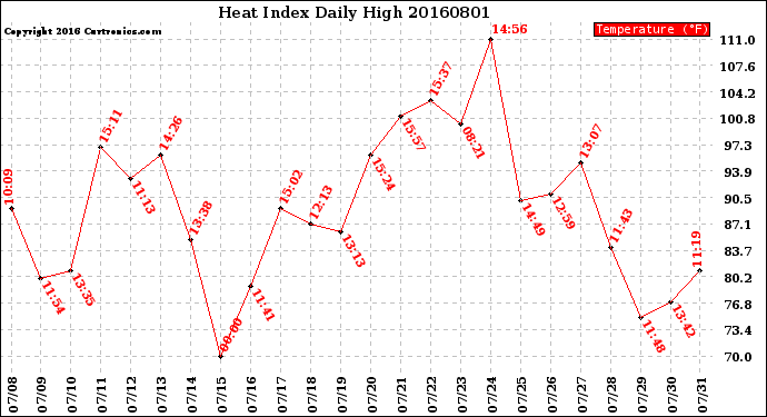 Milwaukee Weather Heat Index<br>Daily High