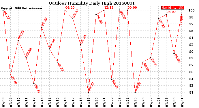 Milwaukee Weather Outdoor Humidity<br>Daily High