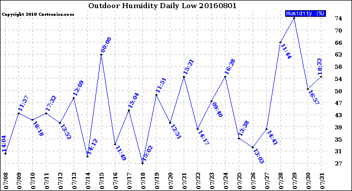 Milwaukee Weather Outdoor Humidity<br>Daily Low