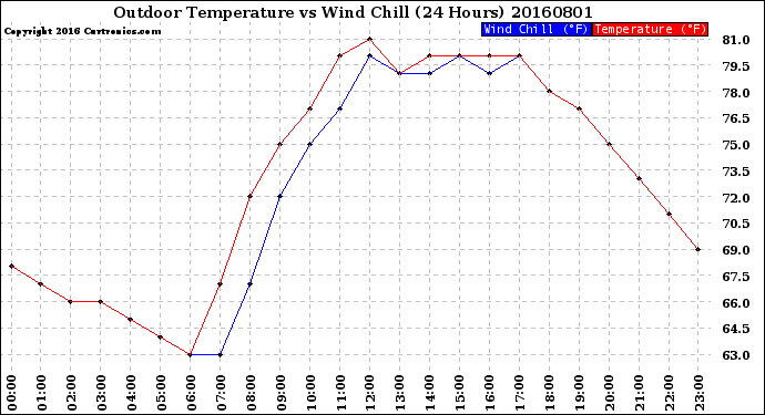 Milwaukee Weather Outdoor Temperature<br>vs Wind Chill<br>(24 Hours)