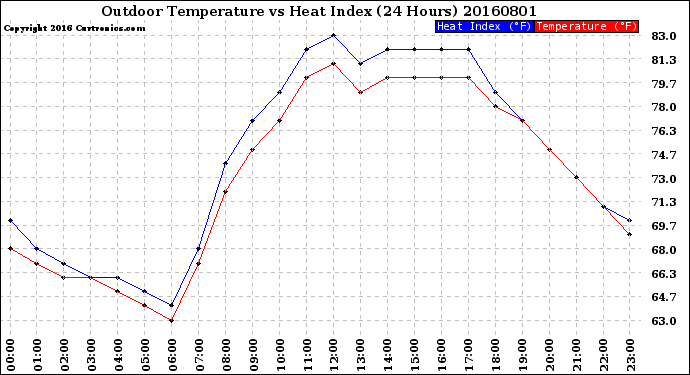 Milwaukee Weather Outdoor Temperature<br>vs Heat Index<br>(24 Hours)