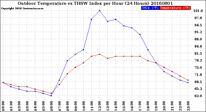 Milwaukee Weather Outdoor Temperature<br>vs THSW Index<br>per Hour<br>(24 Hours)