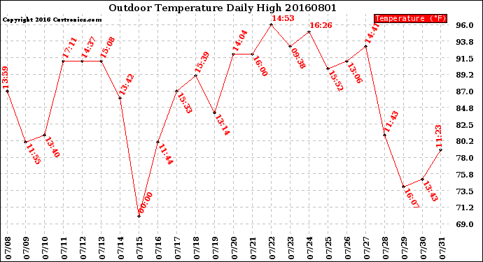 Milwaukee Weather Outdoor Temperature<br>Daily High