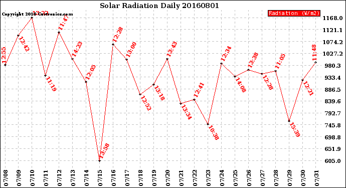 Milwaukee Weather Solar Radiation<br>Daily