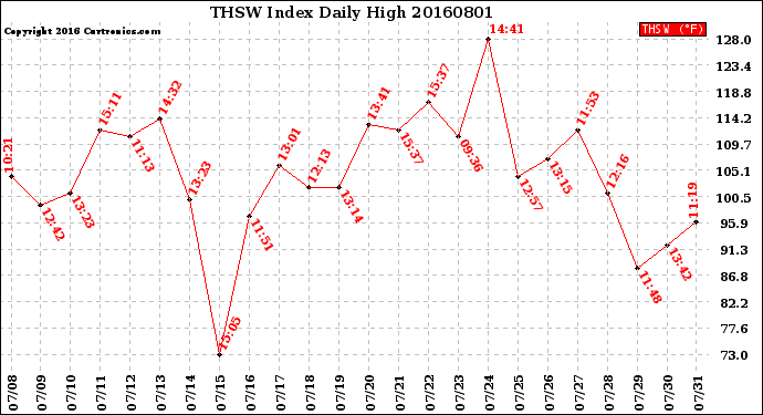 Milwaukee Weather THSW Index<br>Daily High