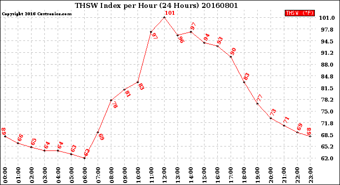 Milwaukee Weather THSW Index<br>per Hour<br>(24 Hours)