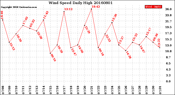 Milwaukee Weather Wind Speed<br>Daily High