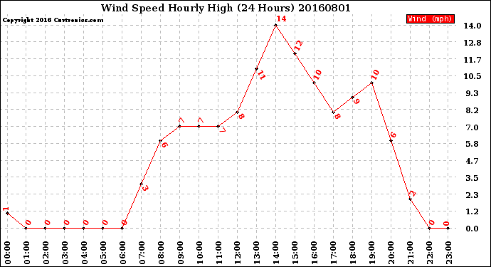 Milwaukee Weather Wind Speed<br>Hourly High<br>(24 Hours)